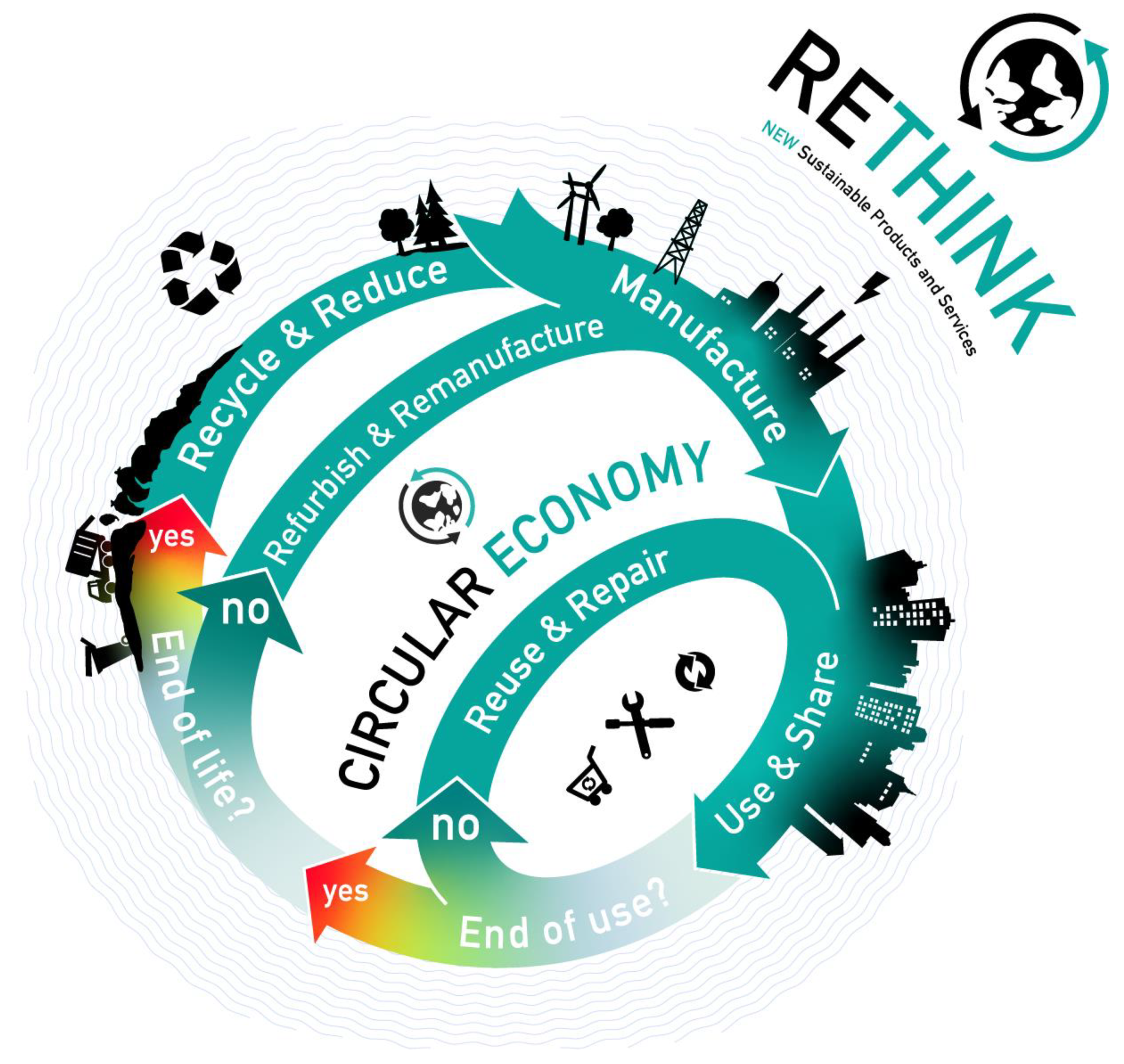 Circular Economy